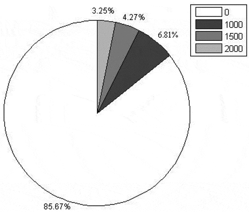 Figure 1. Distribution of college student grants