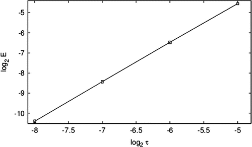 Figure 1. Convergence rate on logarithmic scale.