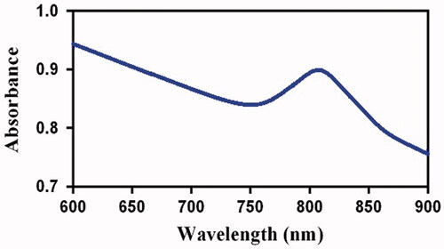 Figure 6. UV.visible spectrum of GGNs.