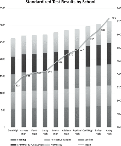 Figure 4. Standardized test results and academic performance, by school (2012).