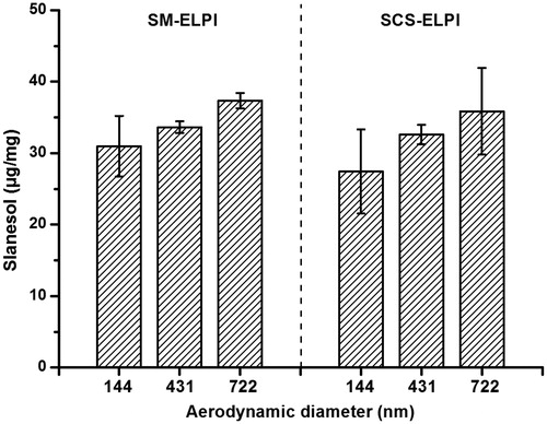 Figure 6. Distribution of solanesol in MCS particles of different sizes determined by SM-ELPI and SCS-ELPI.