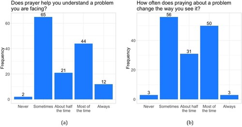 Figure 1. (a) Distribution of responses to question “Does prayer help you understand a problem you are facing?”; (b) Distribution of responses to question “How often does praying about a problem change the way you see it?”