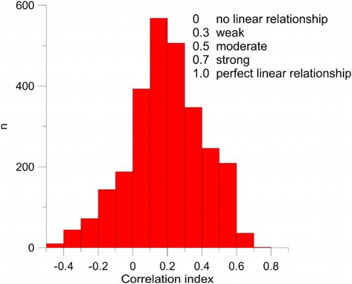 Figure 3. Histogram of the correlation between measured anomalies and a synthetic field obtained by magnetizing the topography.