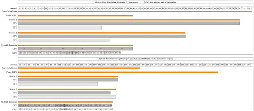 Figure 10. Workload and slice comparison of the different approaches applied on half of the image (for better readability). The bars in orange show the runtime of different implementations. For the three hybrid parallel versions, the runtime of workload distributed to CPU and GPU are presented in dark and light gray, respectively. For the dynamic hybrid parallel version, the slice number and corresponding runtime are presented.