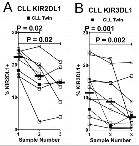 Figure 4. NK cells expressing inhibitory KIR decline over time in CLL patients. Viable CD45+CD3−CD56dim NK cells were analyzed for expression of inhibitory KIR on consecutive blood samples from CLL patients. Lines connect the fraction of NK cells expressing KIR2DL1 (A) or KIR3DL1 (B) from individual donors. KIR2DL1 and KIR3DL1 expression data are only shown from donors confirmed by genotyping. Serial sampling of SLL patients is not shown due to insufficient data points. Horizontal lines designate median values, and statistics were calculated with a paired Wilcoxon rank-sum test, with the initial and subsequent sample from each donor constituting a pair.