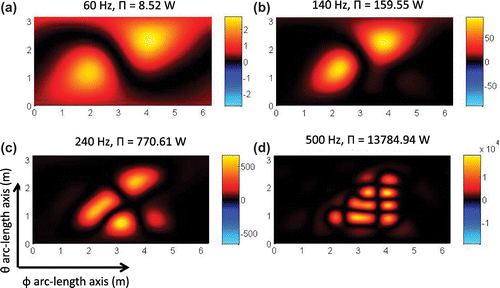 Figure 6. View of the calculated non-negative intensity using the power operator over the spherical plane θ, ϕ. (a) Intensity at 60 Hz, (b) 140 Hz, (c) 240 Hz and (d) 500 Hz.