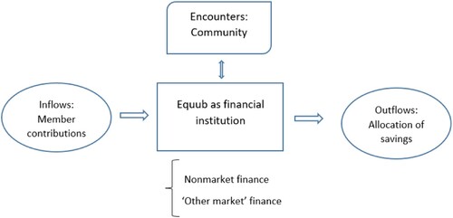 Fig. 1. Reading Equubs for Difference: The Four Dimensions