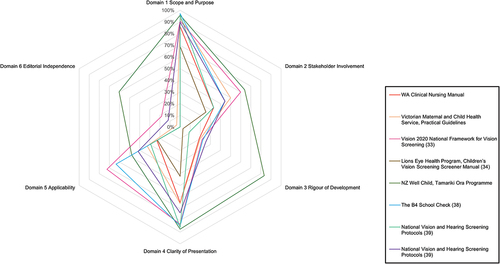 Figure 2. Radar Chart showing individual AGREE II domain scores (%) for the seven selected clinical practice guidelines (CPGs).
