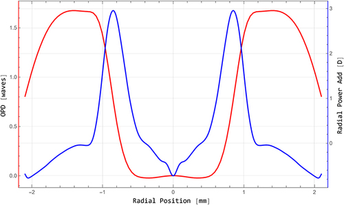Figure 7 Detailed, meridionally averaged wavefront (red) and calculated power (blue) profile of PureSee® IOL (Shack-Hartmann Sensor). The central dip represents an artifact caused by wavefront reconstruction.