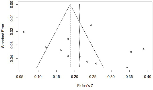 Figure 3 Funnel plot of the association between parental phubbing and children’s externalizing problems.