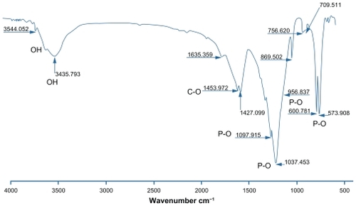 Figure 2 Fourier transform infrared spectroscopy of the heat-treated powder at 550°C.