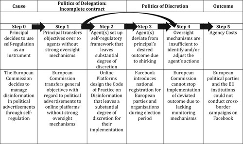 Figure 3. Causal mechanism of managing disinformation in political advertisements on Facebook through self-regulation.
