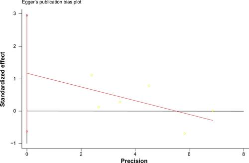 Figure S2 Publication bias plot based on the Egger test.