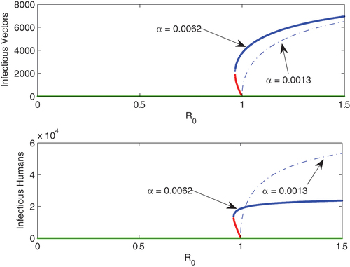 Figure 2. Bifurcation curves reflecting the results of theorem (4.3). Unstable branch (red), stable branch (blue), green (extinction); α = 0.0062 (continuous curve) and α = 0.0013 (dashed curve). Other parameters are γ=1/17, β = 0.15, ζ=0.77,θ1=0.0083,θ2=0.0063, μ=3.91×10−5,\upLambda=1.56×10−5,ρ=200,δ0=1100,r=1/7,δ1=0.0399,d=1/6,φ=1/8,ψ=0.00233,ϕ=2. based on the data we used in this figure, we have F=0.0015, for α=0.0062, H1k2+2dα=7.8937×10−4 and ρk3k4y1∗(θ1d+θ2k3)k1y1∗βφk3(γk4−δ1ζφ)x1∗=3.4734×10−5. for α=0.0013, H1k2+2dα=−2.7186×10−5 and ρk3k4y1∗(θ1d+θ2k3)k1y1∗βφk3(γk4−δ1ζφ)x1∗=3.3930×10−5. the bifurcation is backward for α = 0.0062 and forward when α = 0.0013.