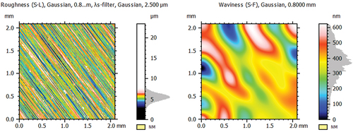 Figure 3. Roughness measurements of TiN coated material.