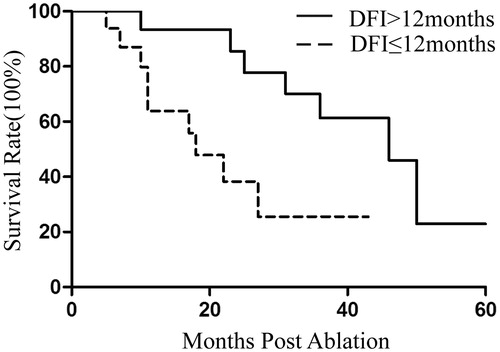 Figure 4. Kaplan–Meier estimates of the overall survival (OS) for 32 patients divided into two subgroups according to DFI (p = .022). Continuous line: patients with DFI >12 months; dotted line, patients with DFI ≤12 months.