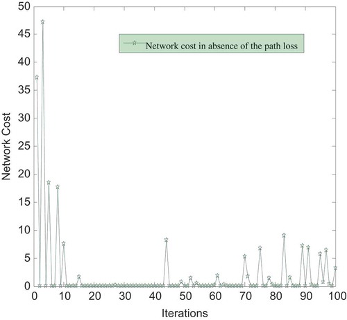 Figure 10. Network cost in absence of the path loss parameter.