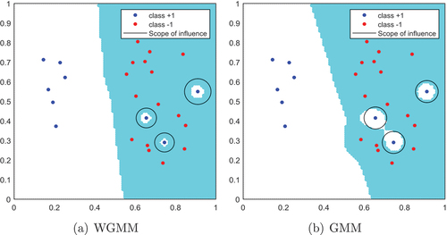 Figure 1. An illustrative example employing synthetic data is used to demonstrate the value range of the memory influence function in linear WGMM and linear GMM. The schematic illustrates classification performance of WGMM when (a) is λ1=4, λ2=2.30, λ3=11.31 and λ4=4 utilizing the influence range defined in EquationEquation (22)(22) δ(xi,xj)=exp−18∥xi−xj∥2d2.(22) as the memory influence function. (b) is a schematic diagram of the classification performance of GMM when λ=11.31 and μ=111.43 and the influence range of the RBF kernel as a memory influence function.