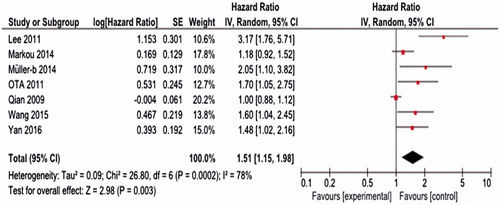 Figure 2. Forest plot of studies evaluating hazard ratio (HR) for association of miR-21 expression with overall survival (OS) in breast cancer patients.