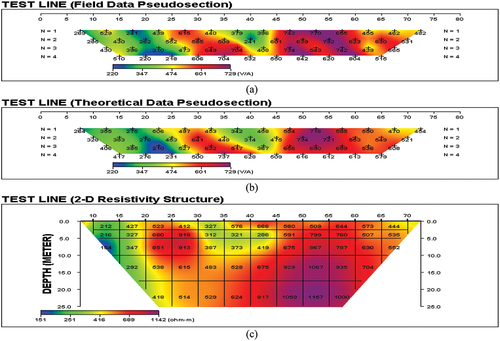 Figure 10. Pseudo-section composite plot of the 2D resistivity inversion beneath (a) observed resistivity data, (b) computed resistivity distribution and (c) inverted resistivity structure.