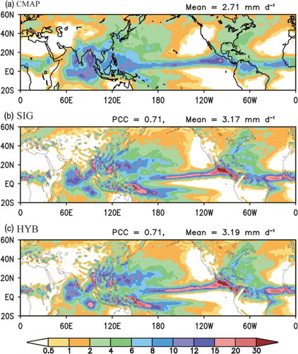 Fig. 3 June–July–August (JJA) precipitation (mm d-1) for 1996, obtained from the (a) CMAP precipitation data and simulated from the (b) SIG and (c) HYB runs at T126L28 resolution.