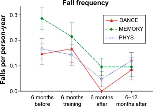 Figure 5 Development of fall frequency over 2 years.