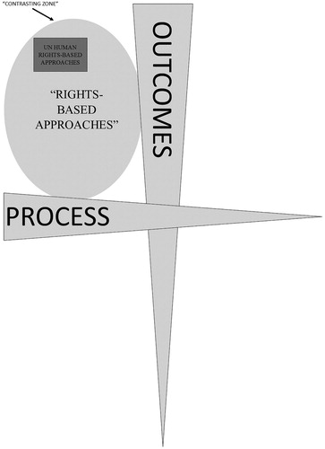 Figure 1. Process/outcomes axis.