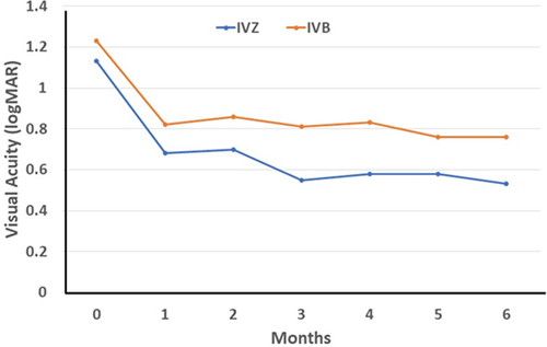 Figure 2 Mean visual acuity at each visit of patients in the IVZ and IVB groups. Visual improvement of both groups was not significantly different (p = 0.39) by multi-level regression analysis.