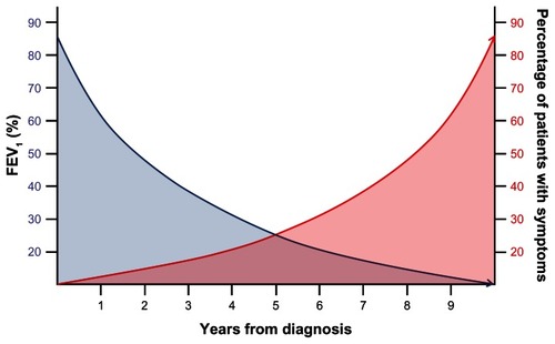 Figure 1 Conventional conception of the relationship between lung function and symptoms in COPD.