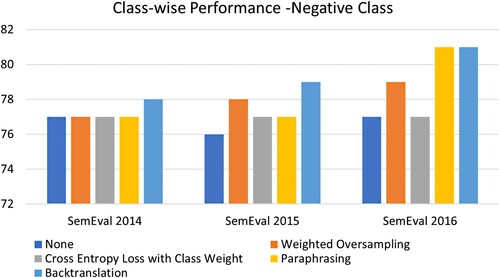 Figure 12. Performance (F1-Score) of AbSC model for negative class.