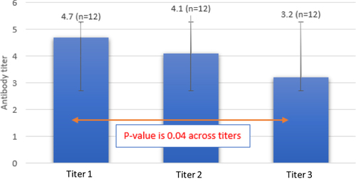 Figure 1 Significant trend for decreasing titer value throughout the study period. P value was estimated using ANOVA.