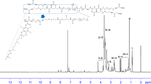 Figure S12 The 1H NMR image of FSST.Abbreviations: FSST, F127-disulfide bond-TPGS; NMR, nuclear magnetic resonance; TPGS, d-α-tocopheryl polyethylene glycol 1000 succinate.