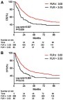 Figure 1 Kaplan–Meier curves for (A) overall survival and (B) disease-free survival in the FLR-high group and FLR-low group.Abbreviations: OS, overall survival; FLR, fibrinogen-to-lymphocyte ratio; DFS, disease-free survival.