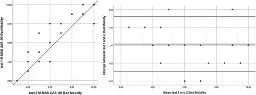 Figure 2. Scatterplot and Bland–Altman plot for Bed Mobility.