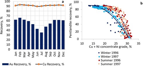 Figure 1. Examples of seasonal drop: (a) in gold recovery on Hudson Bay Mining and Smelting, 2000–2003; (b) in Cu + Ni grade on Clarabelle mill, adapted from Refs. [Citation28,Citation63].