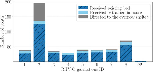Figure 4. Average number of beds received by type, across 10 runs, eight organizations, and 6 months.