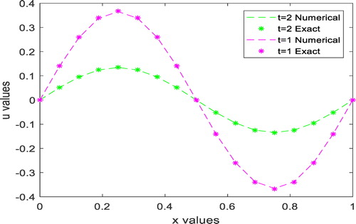 Figure 6. The graph of approximate solution vs exact solution at t=1 and t = 2 (Example 6). (ϵ = 0.01, N+1 = 16, τ = 3.2hl2)