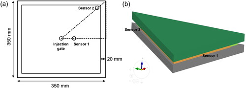 Figure 14. (a) Schematic showing the location of the two sensors on the 1/8th section of the part. (b) Placement of virtual sensors at the same location on the model geometry in PAM-RTM.