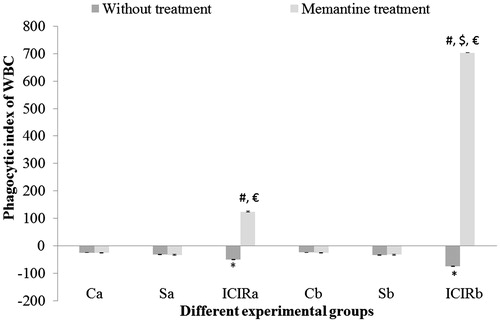 Figure 5. Effects of memantine on WBC phagocytic index for experimental rats. *Significant decrease in index for cells from ICIR rats compared to for cells from control and sham-operated rats in 14- (p < 0.001) and 21-day (p < 0.001) study. #Significant increase for cells from memantine-treated ICIR rats in 14- (p < 0.001) and 21-day (p < 0.001) study vs for cells from timepoint counterpart ICIR rats. $Significant increase for cells from memantine-treated ICIR rats of 21- vs 14-day study (p < 0.05). €Significant increase for WBC in memantine-treated ICIR rats in 14- and 21-day (p < 0.001) study vs for cells from timepoint counterpart control/sham-operated rats. Abbreviations are as in Figure 1. Values shown are means ± SEM (n = 6/group).