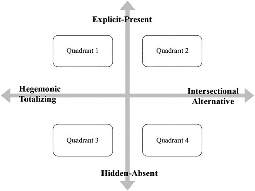 Figure 2. Analytical quadrants. Source: Authors, based on Santos (Citation2002).