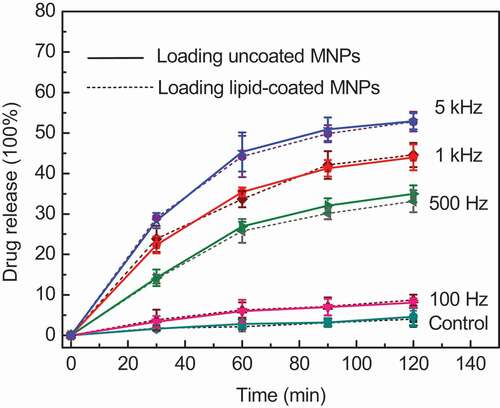Figure 2. CF release of MLMs loading lipid-coated MNPs and uncoated MNPs at different frequencies. The error bars show the standard deviation (SD) of the results for three samples