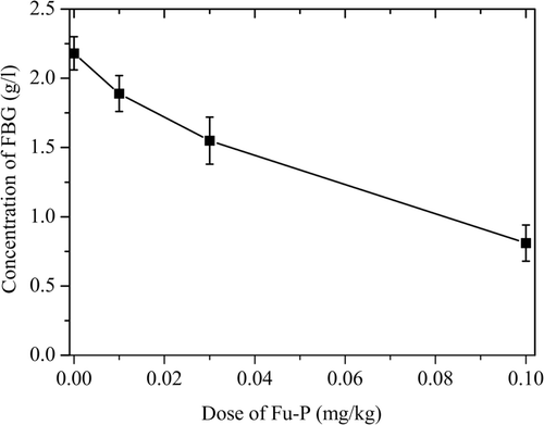 Figure 1.  The effects of Fu-P dose on the concentration of FBG. The results shown represent averages from three independent experiments. Error bars represent the standard deviation.