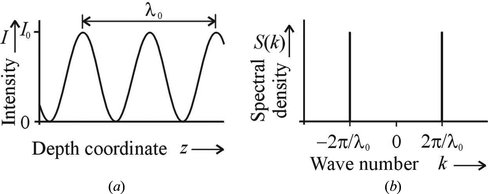 Figure 1 (a) Output signal of classical interferometry. (b) Wave number spectrum of classical interferometry.