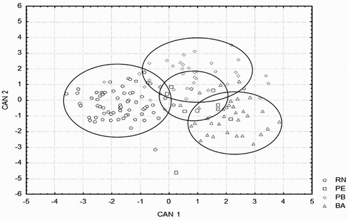 Figure 4. Canonical representation of the morphometric and morphological traits associated with individuals by state. RN: Rio Grande do Norte; PE: Pernambuco; PB: Paraíba; BA: Bahia.