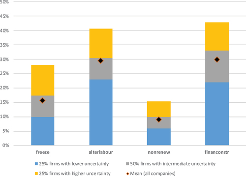 Figure 1. Percentage of firms having used any of the mechanisms by level of uncertainty.