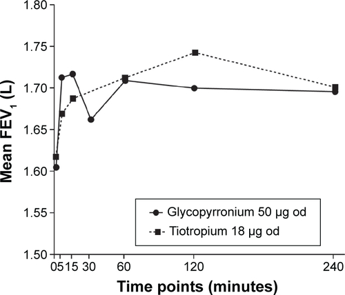 Figure S2 FEV1 AUC0-4h treatment differences between glycopyrronium and tiotropium by time point post-first treatment dose on Day 28 (ITT population).Abbreviations: AUC0-4h, area under the curve from 0 to 4 hours; FEV1, forced expiratory volume in 1 second; ITT, intention-to-treat; od, once-daily.