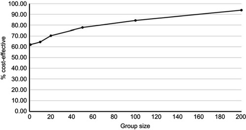 Figure 2 Cost-effectiveness of SBC by group size. The percentage of groups in which SBC would be considered cost-effective at $50,000 USD per QALY gained is shown on the Y-axis, with the group size in question shown on the X-axis.