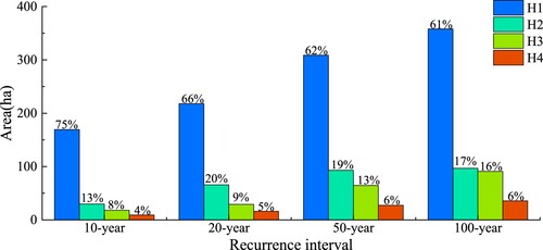 Figure 21. Area statistics for each risk level under different return periods.