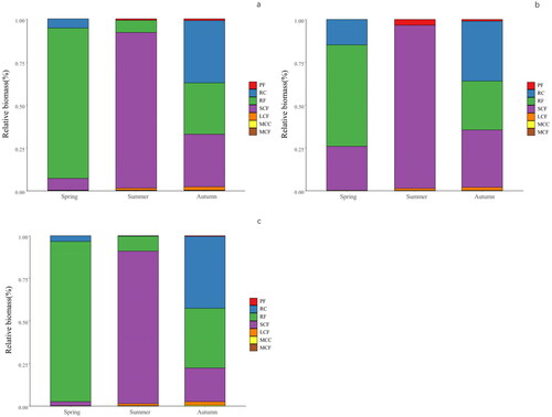 Figure 4. Relative biomass of zooplankton functional groups in Ulungur Lake (a), and in its two constituent parts, Buluntuohai Lake (b) and Jili Lake (c).