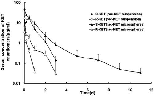 Figure 1. S-KET and R-KET plasma level after single subcutaneous injection of rac-KET suspension and microspheres at a dose of 40 mg/kg in rats. Each point represents the mean ± SD (n = 5).